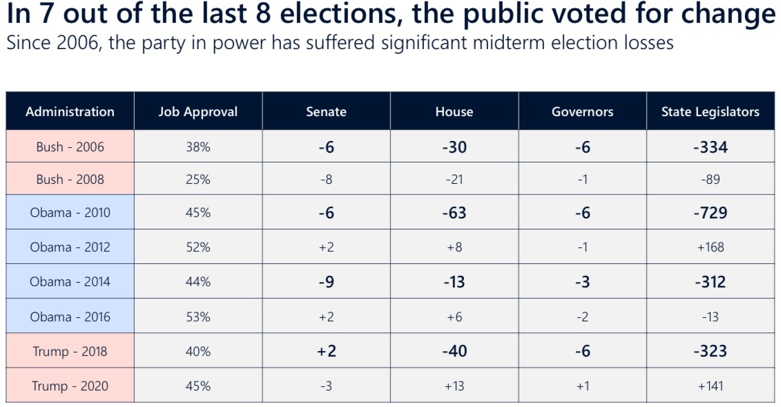 A graphic showing net gain or loss by the presidents party in midterms.