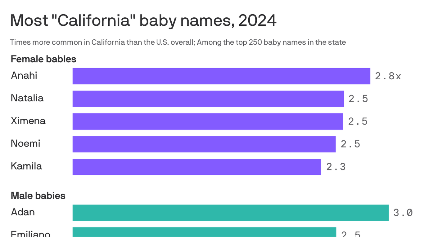 These are California's most popular baby names