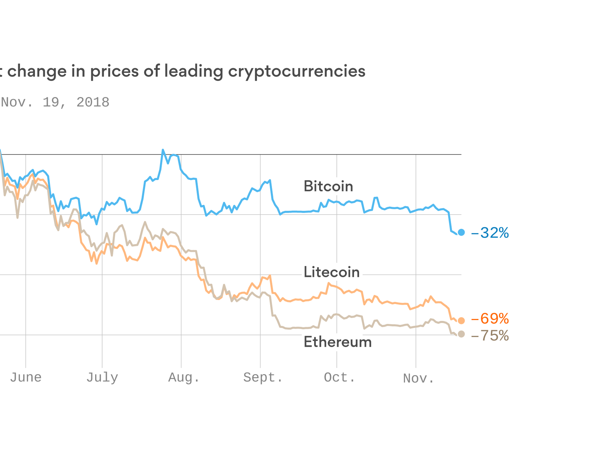 Bitcoin and other cryptocurrencies are tanking