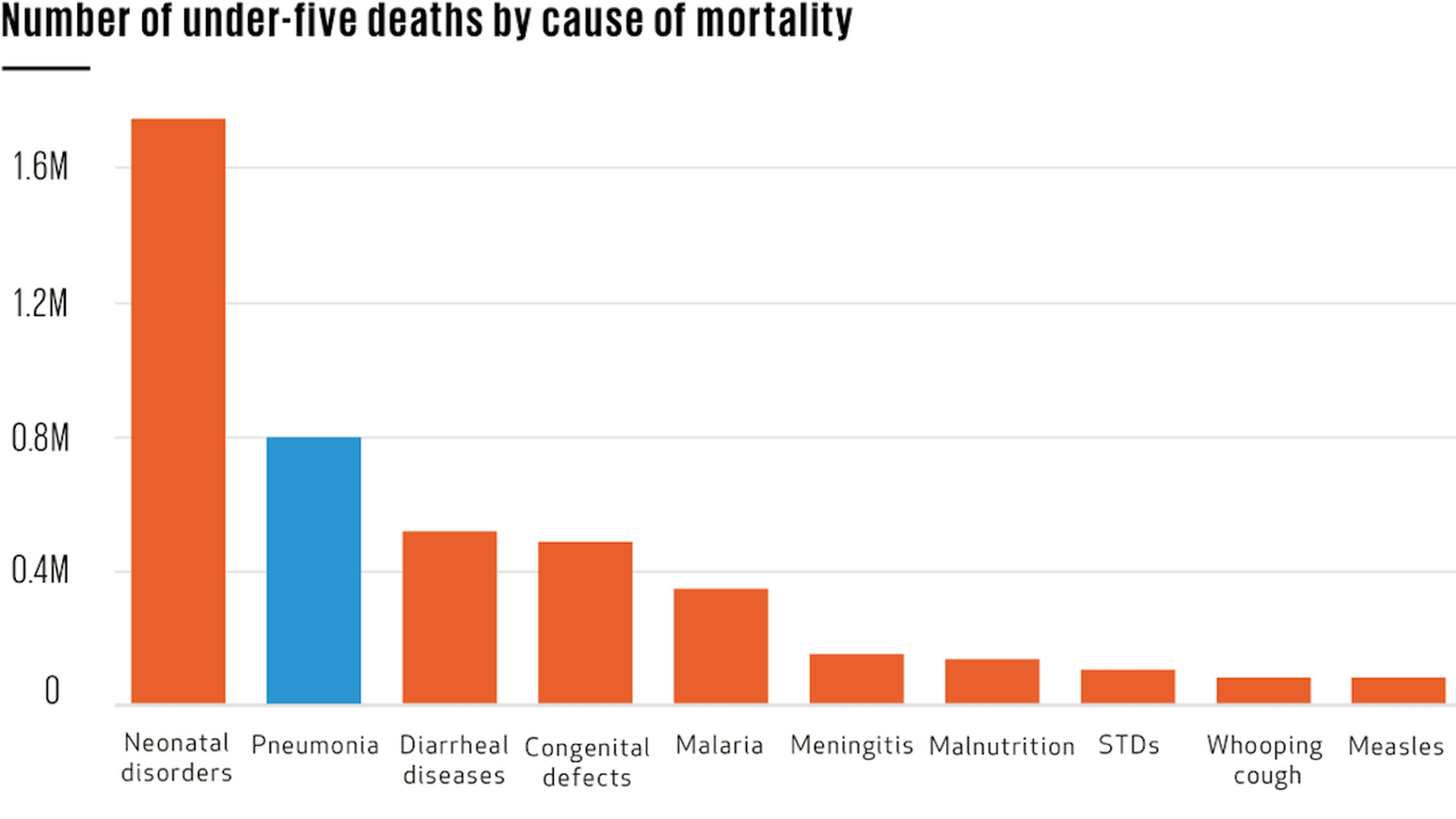 Chart depicting the number of under-five deaths cause of mortality