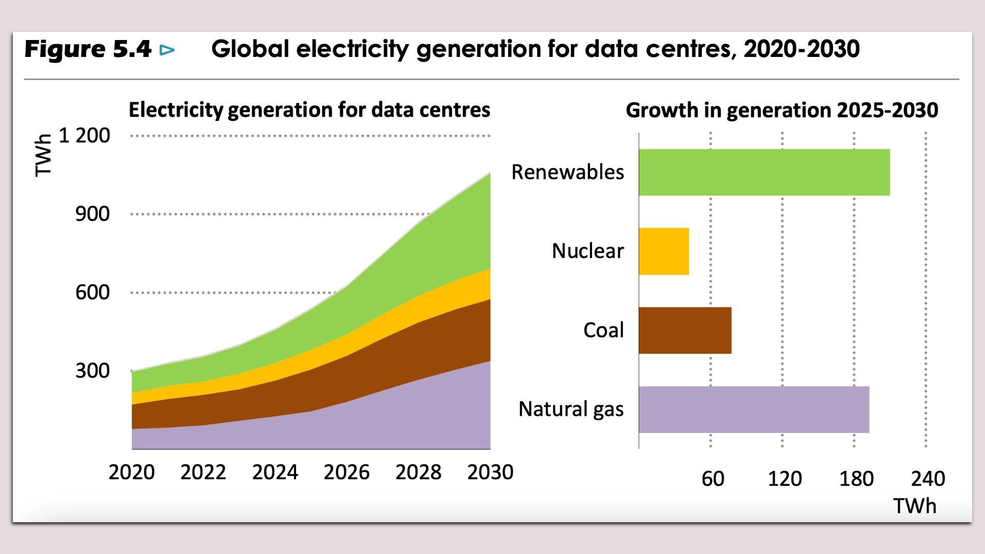 Graphic from an IEA report on data center power sources