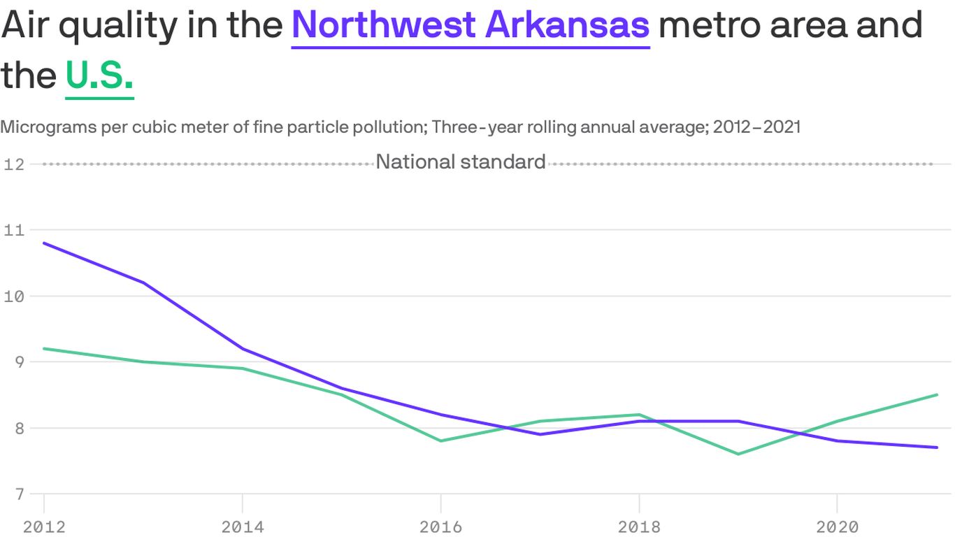 The Natural State's air quality beats national average Axios NW Arkansas