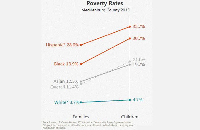 Mecklenburg-County-Poverty-Rates