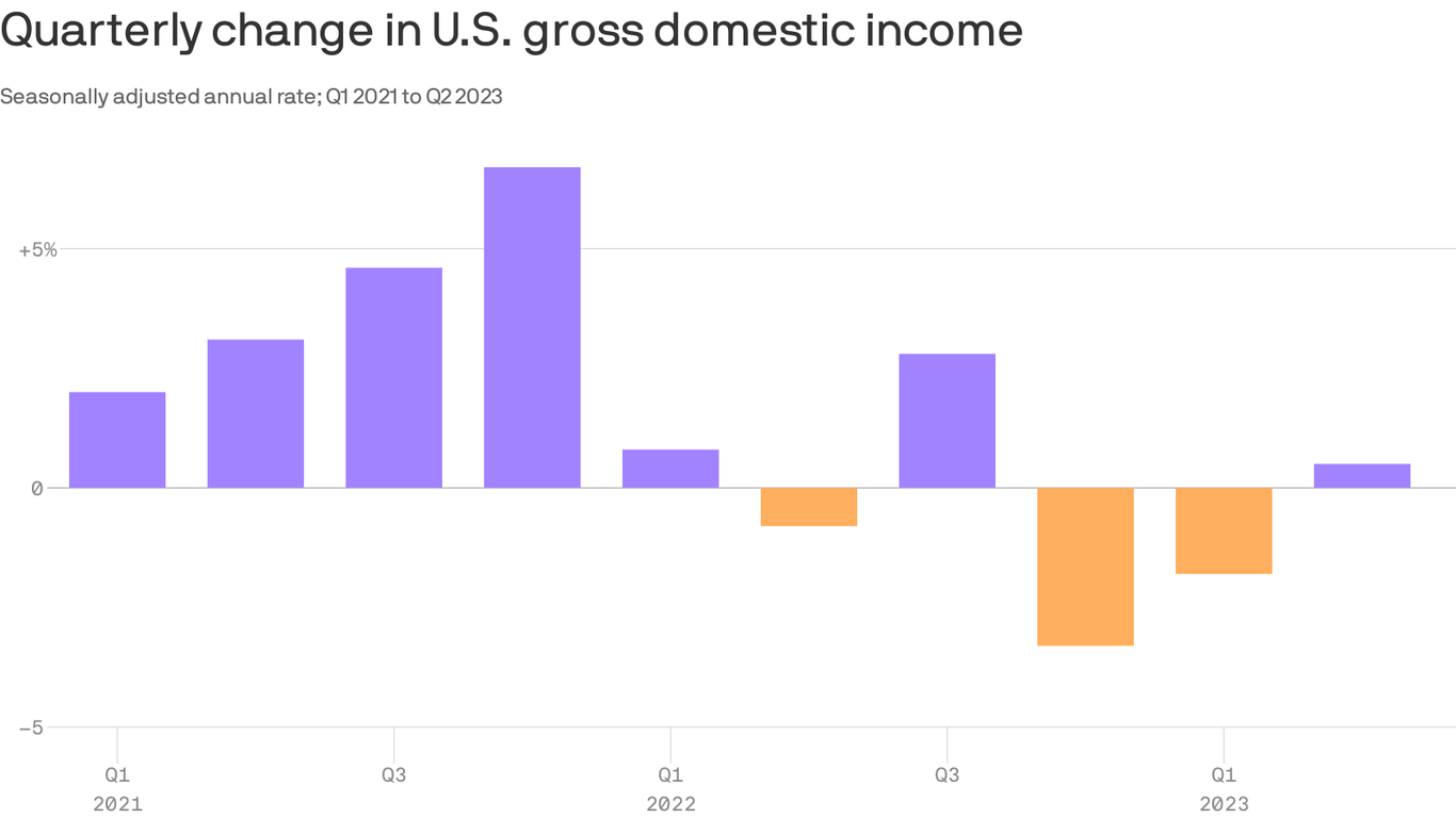 Spring Into Q2 Q2 GDP revision shows slower spring growth