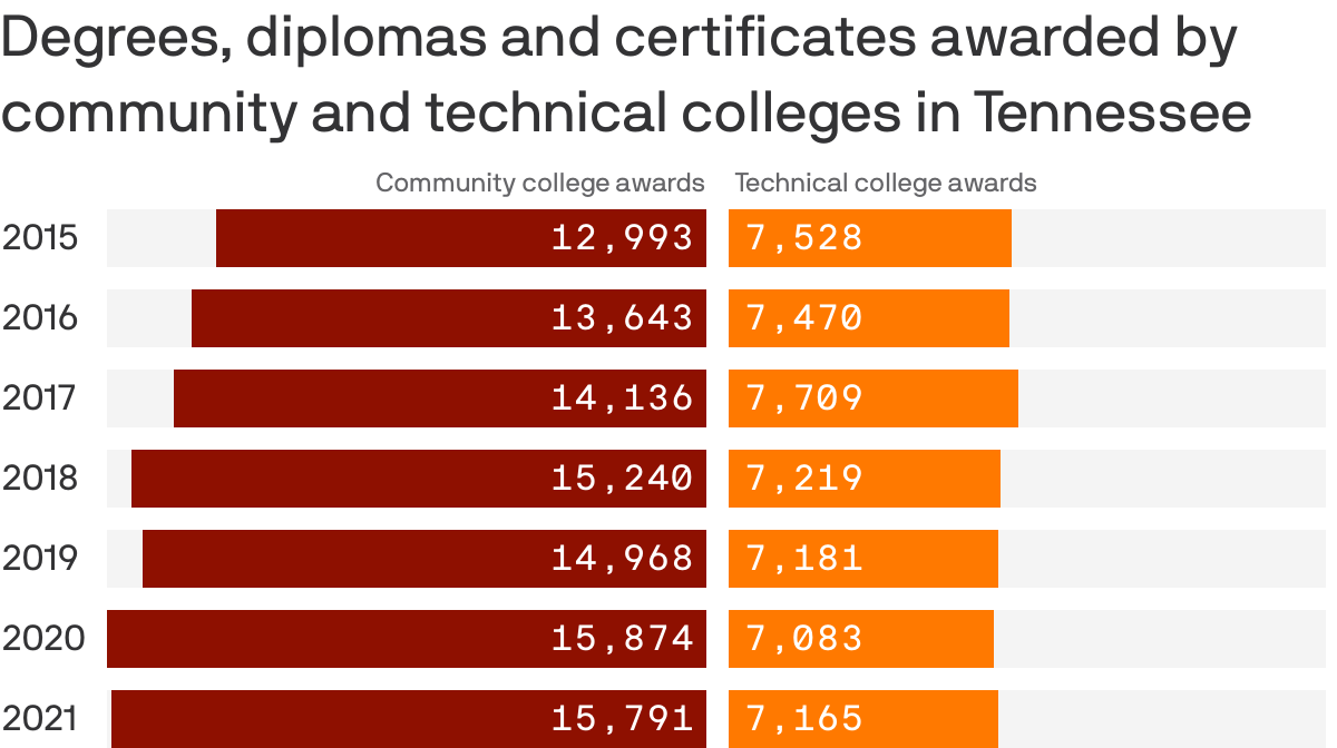 Degrees, diplomas and certificates awarded by Tennessee community and technical colleges from 2015 to 2021.