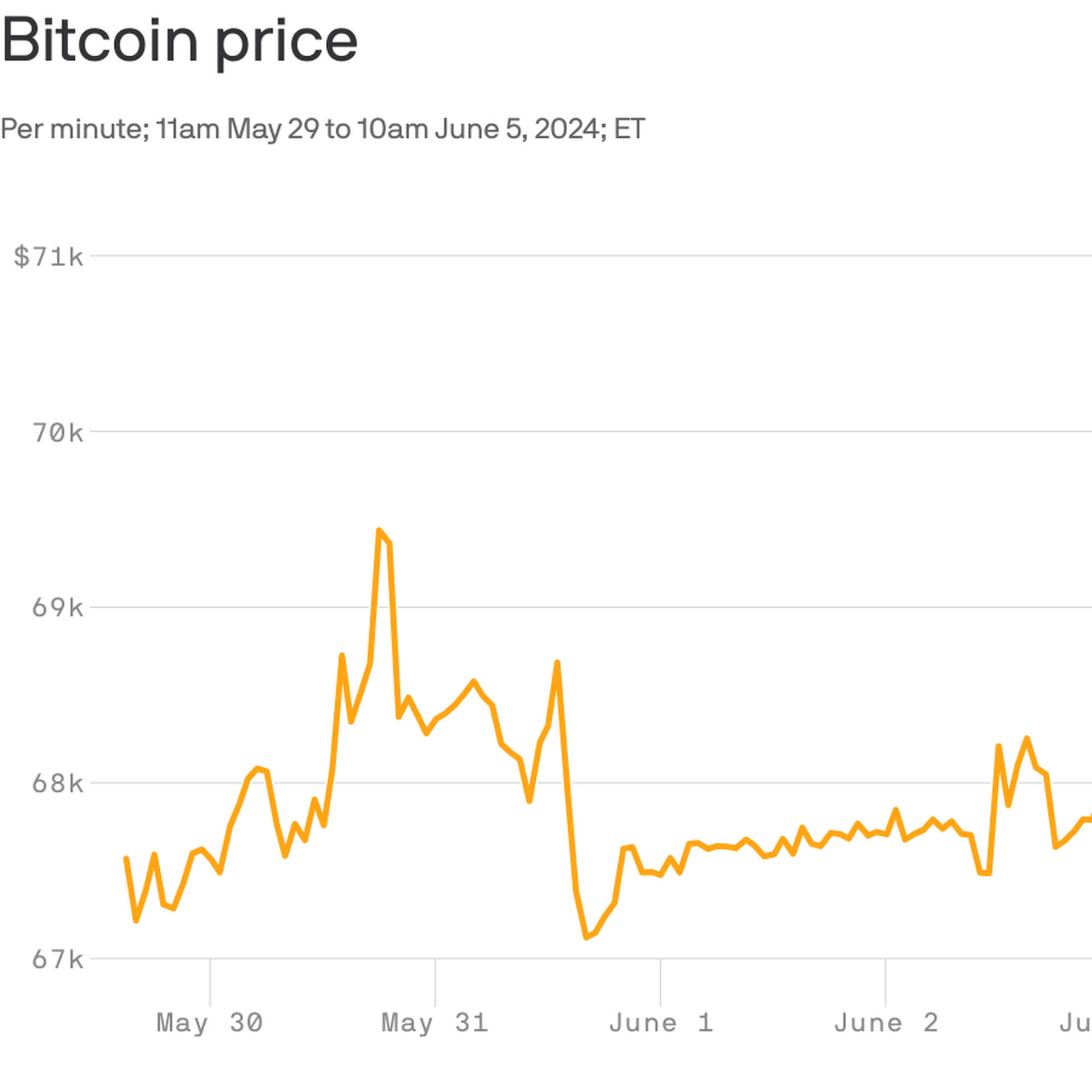 Bitcoin funds see largest day of inflows since March as investors flock to  sector