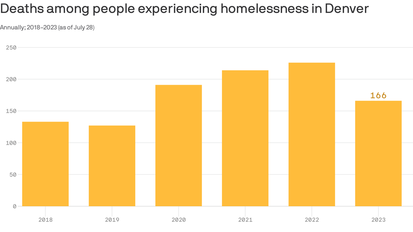 Denver's homeless deaths highlight "urgency of the situation" Axios