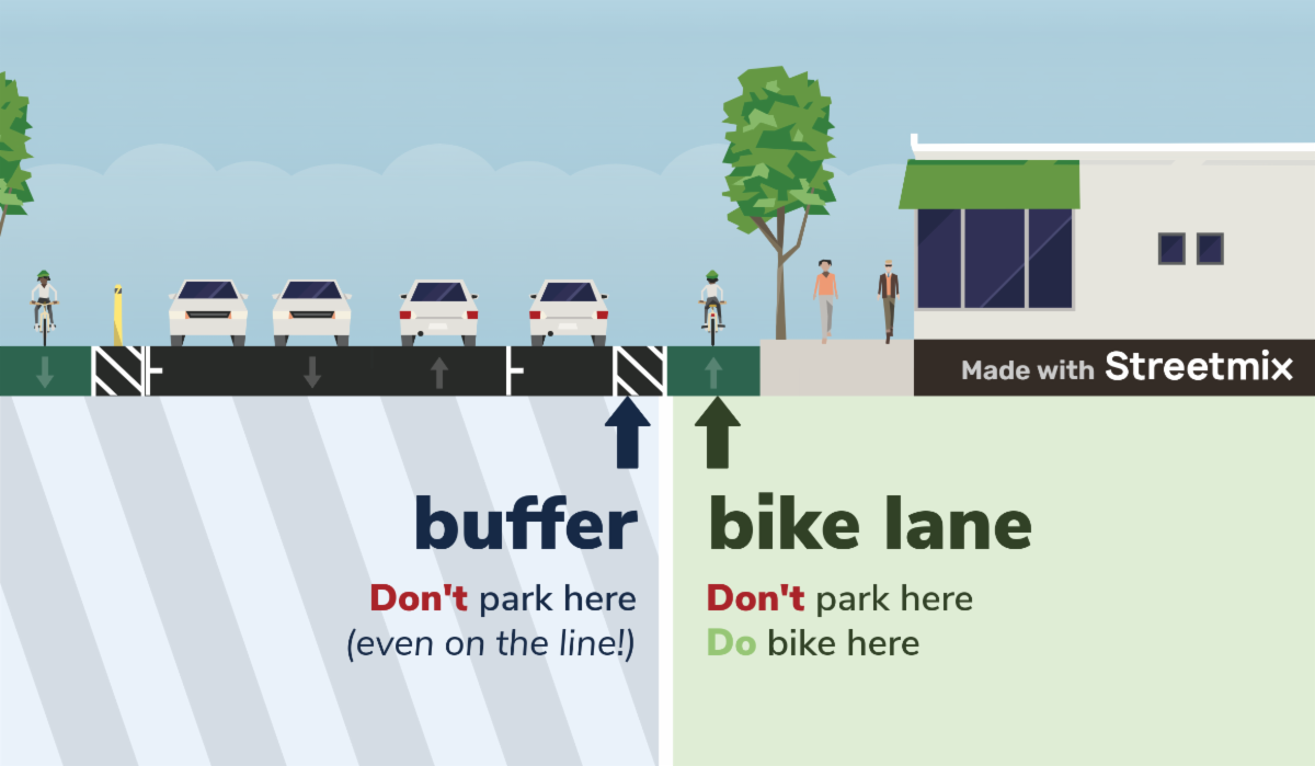 a graphic showing what counts as the buffer (words say "don't park here, even on the line!") and the bike lane (with words saying don't park here. do bike here")