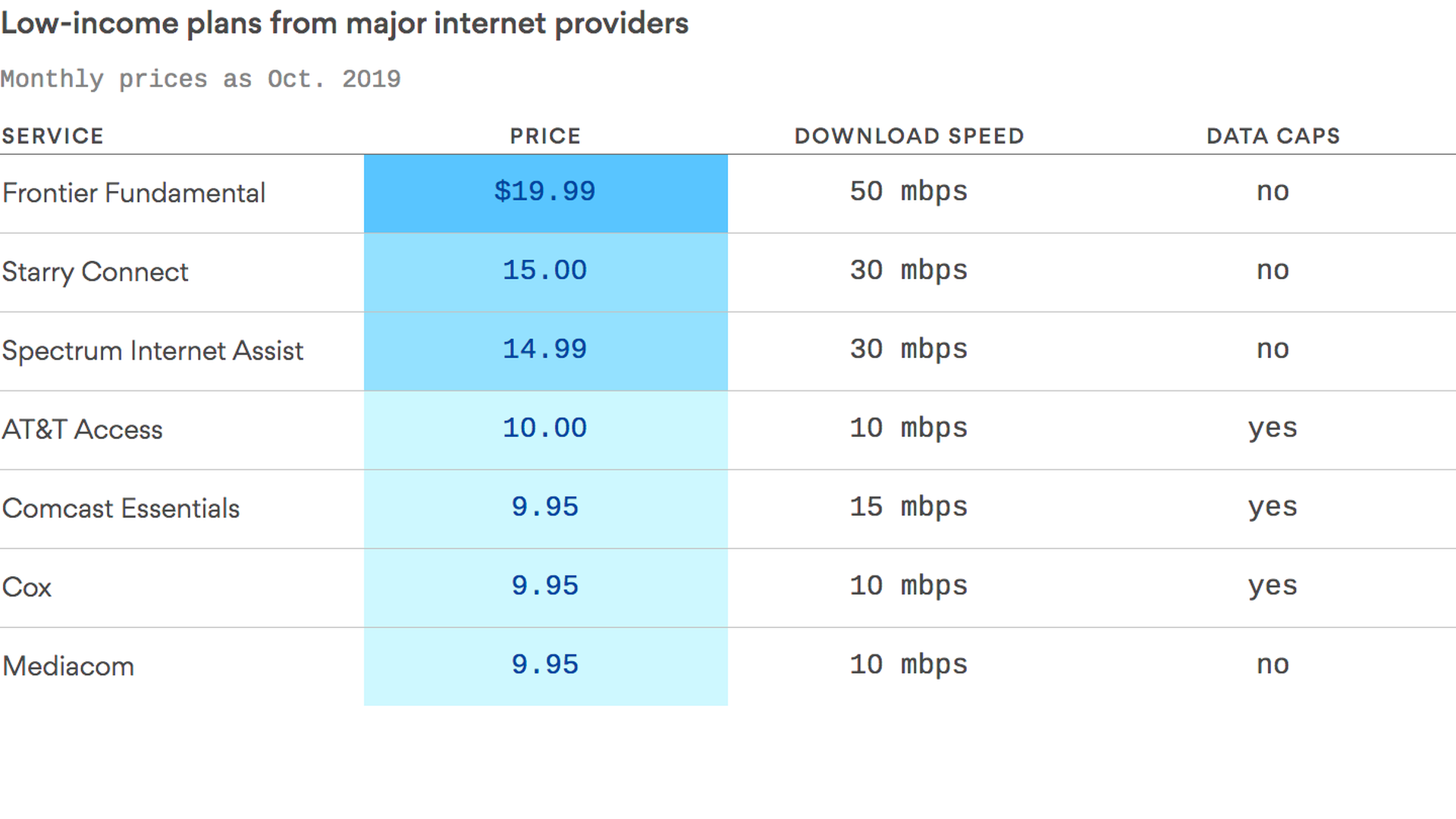Broadband S Entrenched Inequality Axios