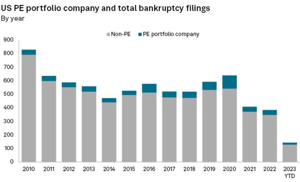 Bankruptcies chart