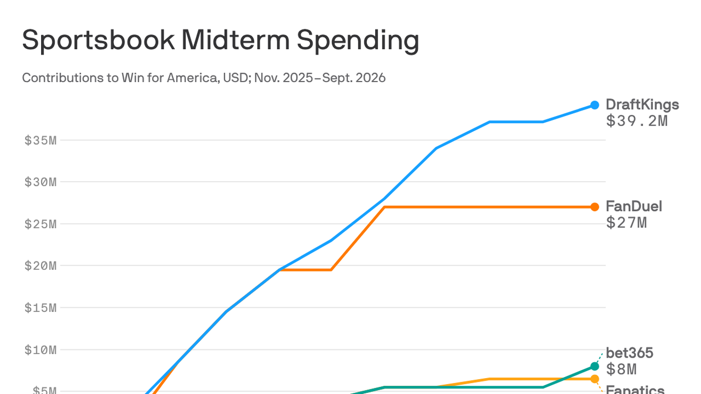 Why sportsbooks are pouring $80 million into the midterms