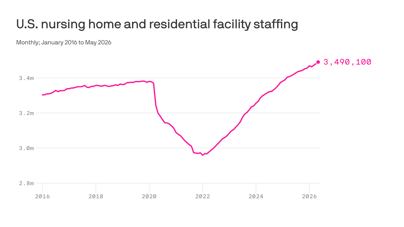 Nursing home staffing rebounds from COVID levels