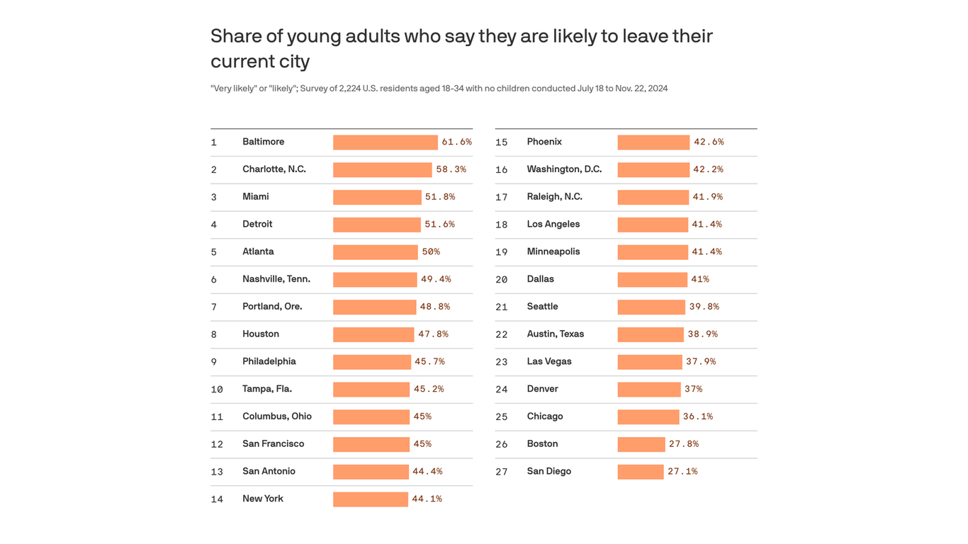 Young adults in these cities are thinking about leaving