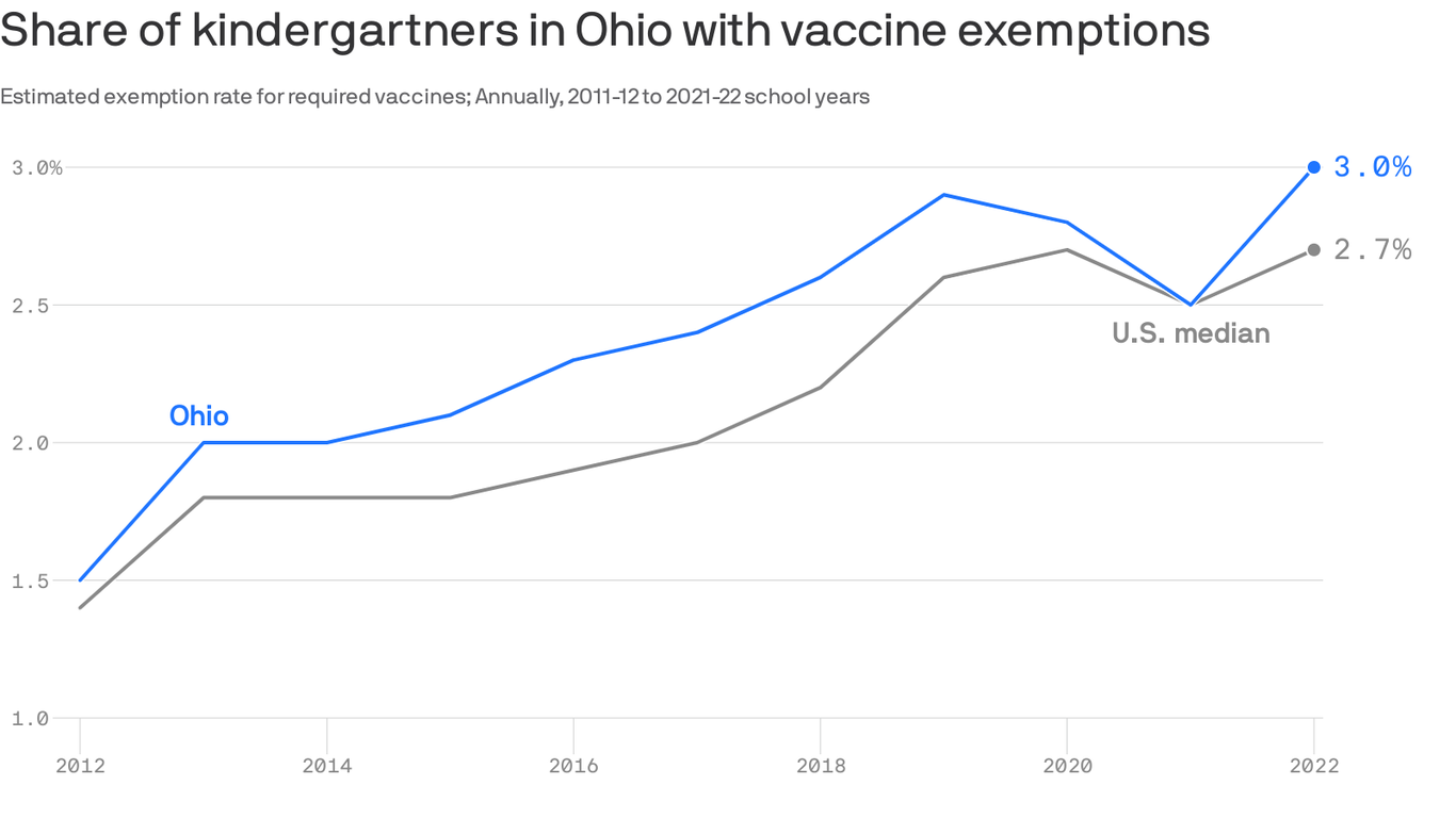 Kindergarten vaccine exemptions in Ohio are rising, CDC data shows ...