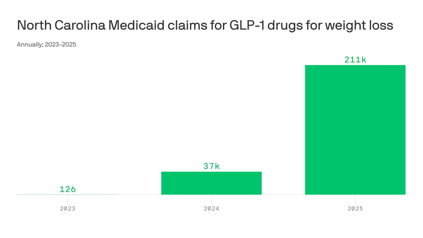 axios.com - Zachery Eanes - North Carolina's Medicaid program is one of 13 that covers GLP-1s for weight loss