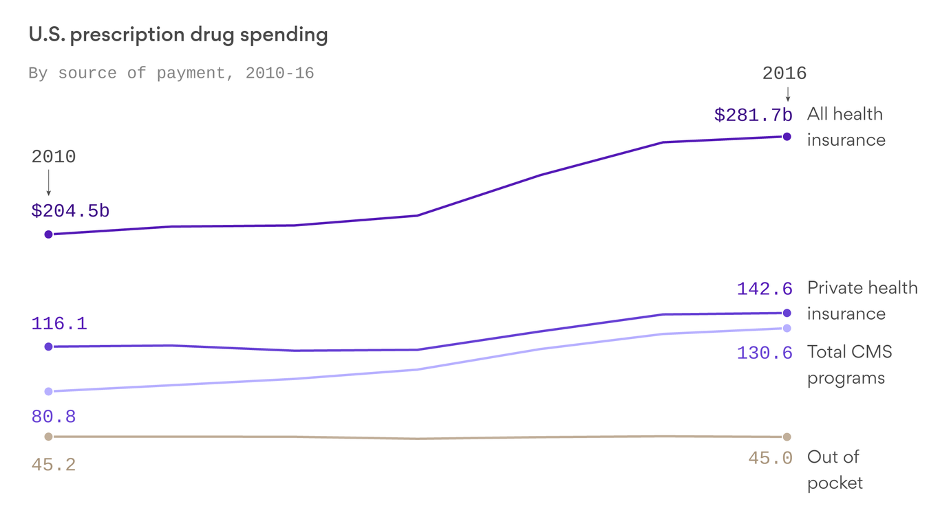 Who really pays for prescription drugs