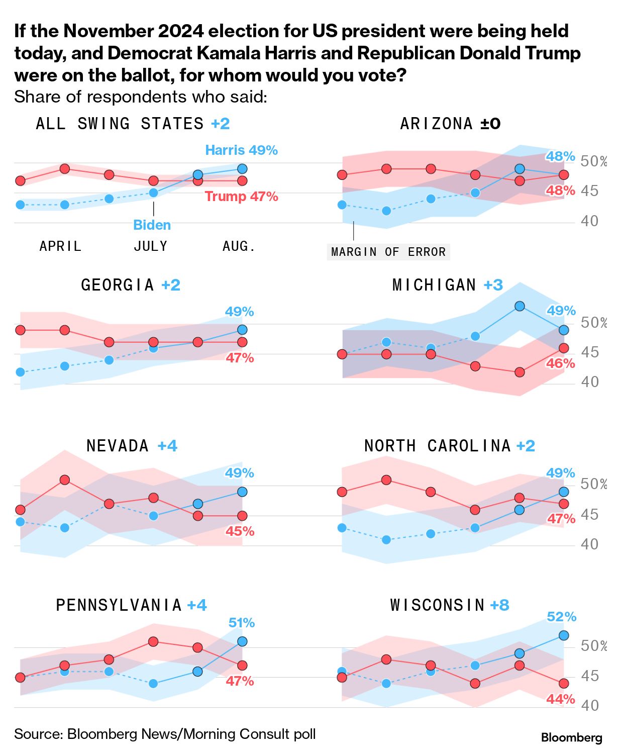 Bloomberg swing-state poll