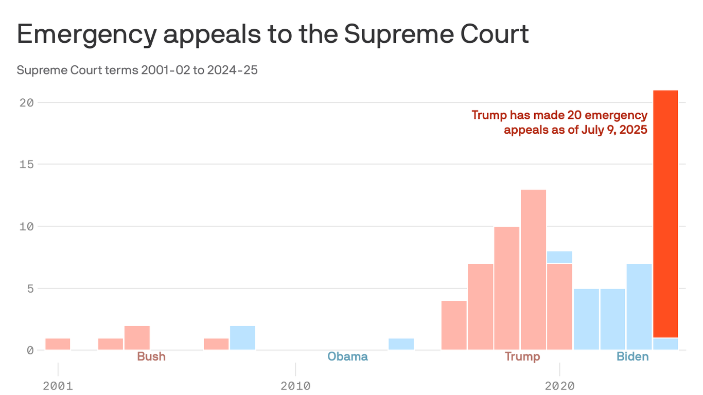 Trump wins big on the Supreme Court's "shadow docket"