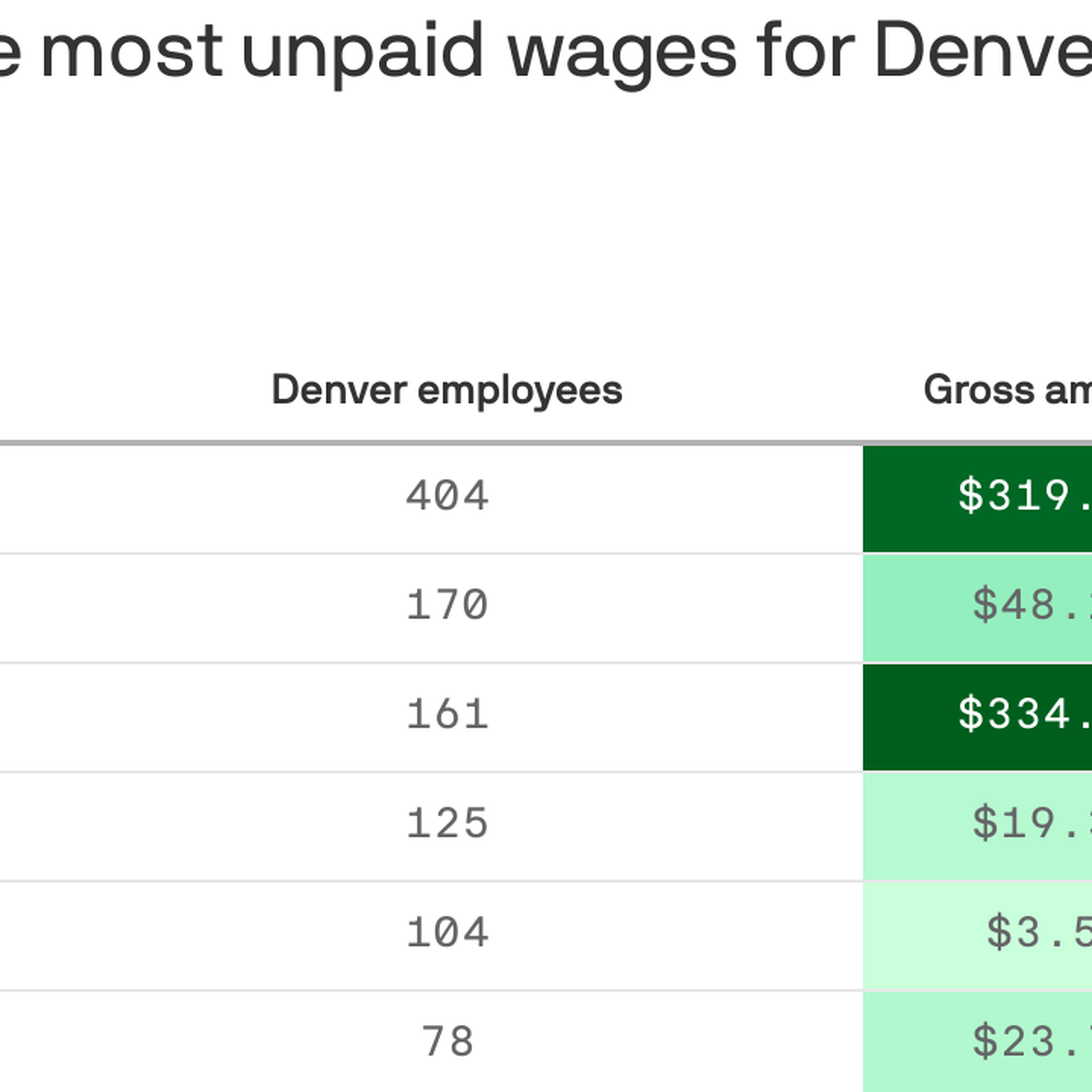 Millions in lost wages have been recovered for Denver workers - Axios Denver