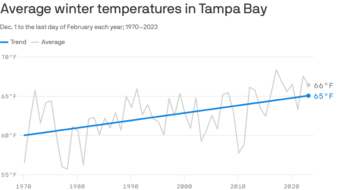 Tampa Bay had one of its warmest winters on record in 202223 Axios