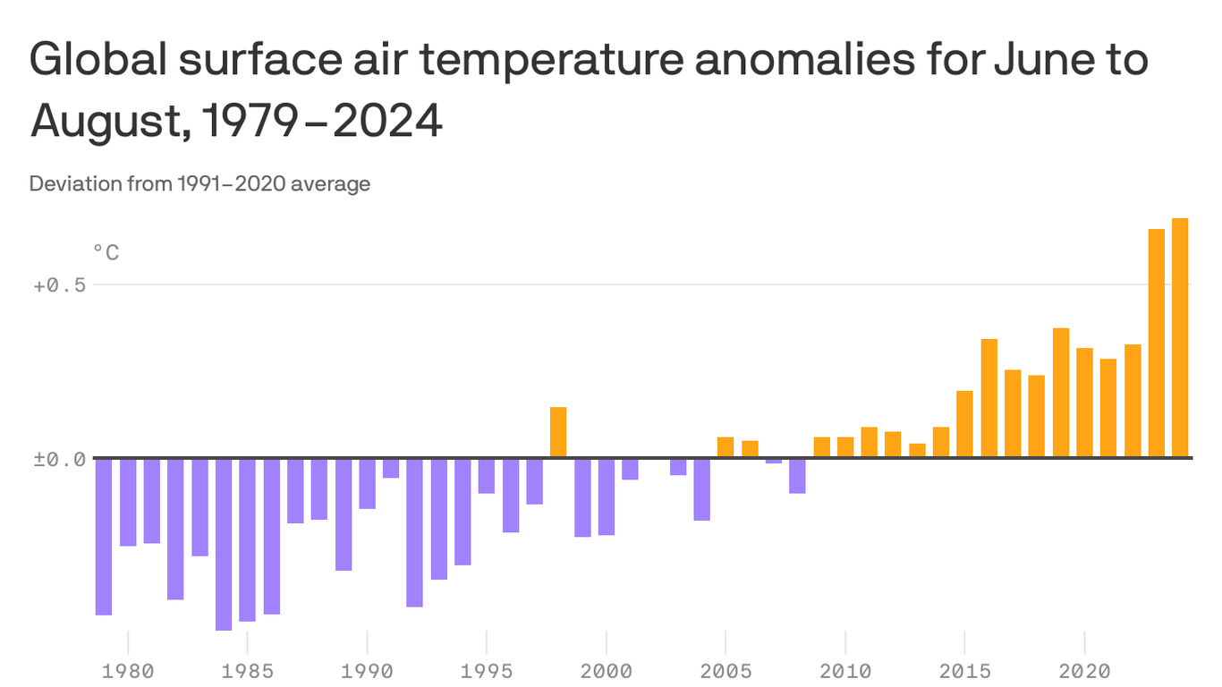 Earth just had its hottest summer on record, new data show