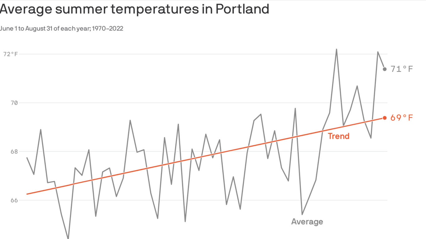 summers-are-getting-hotter-in-portland-axios-portland