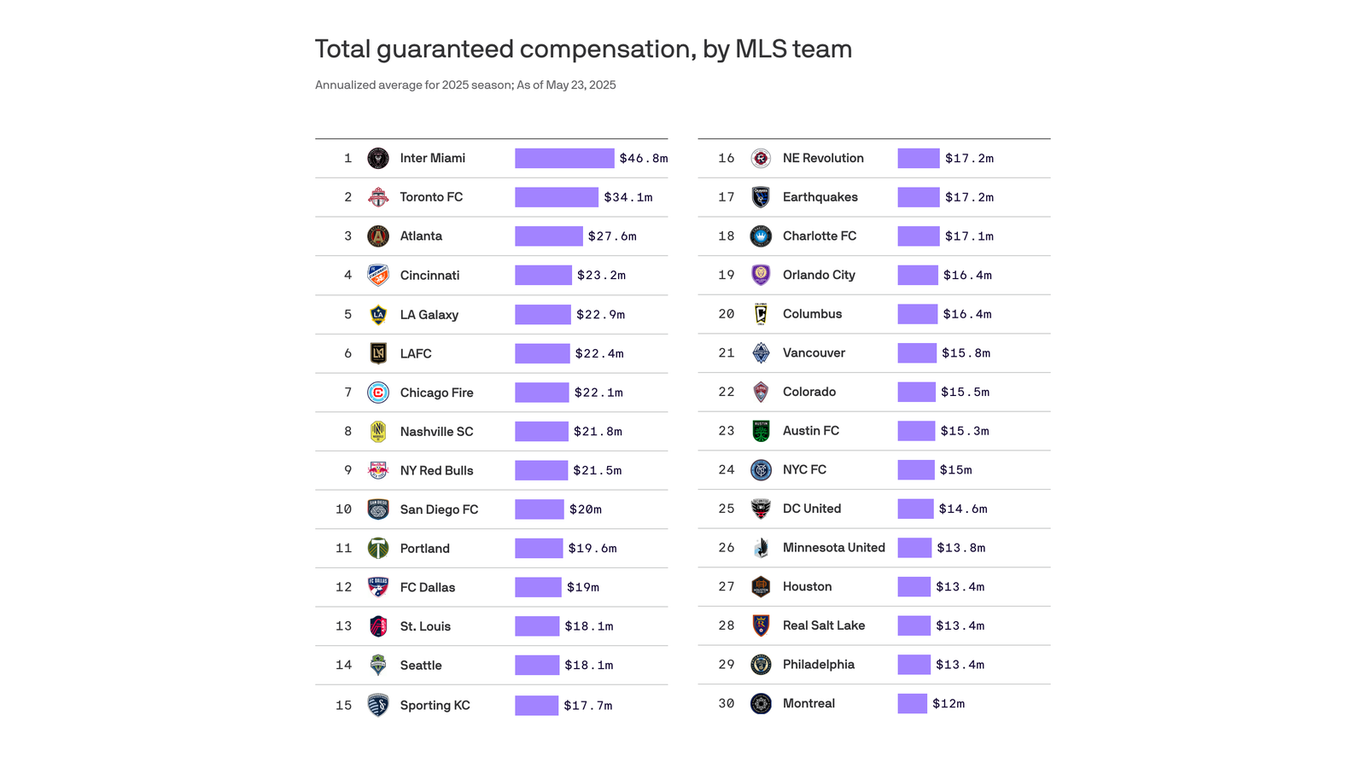 Real Salt Lake is one of the lowest-paid teams in the MLS - Axios Salt