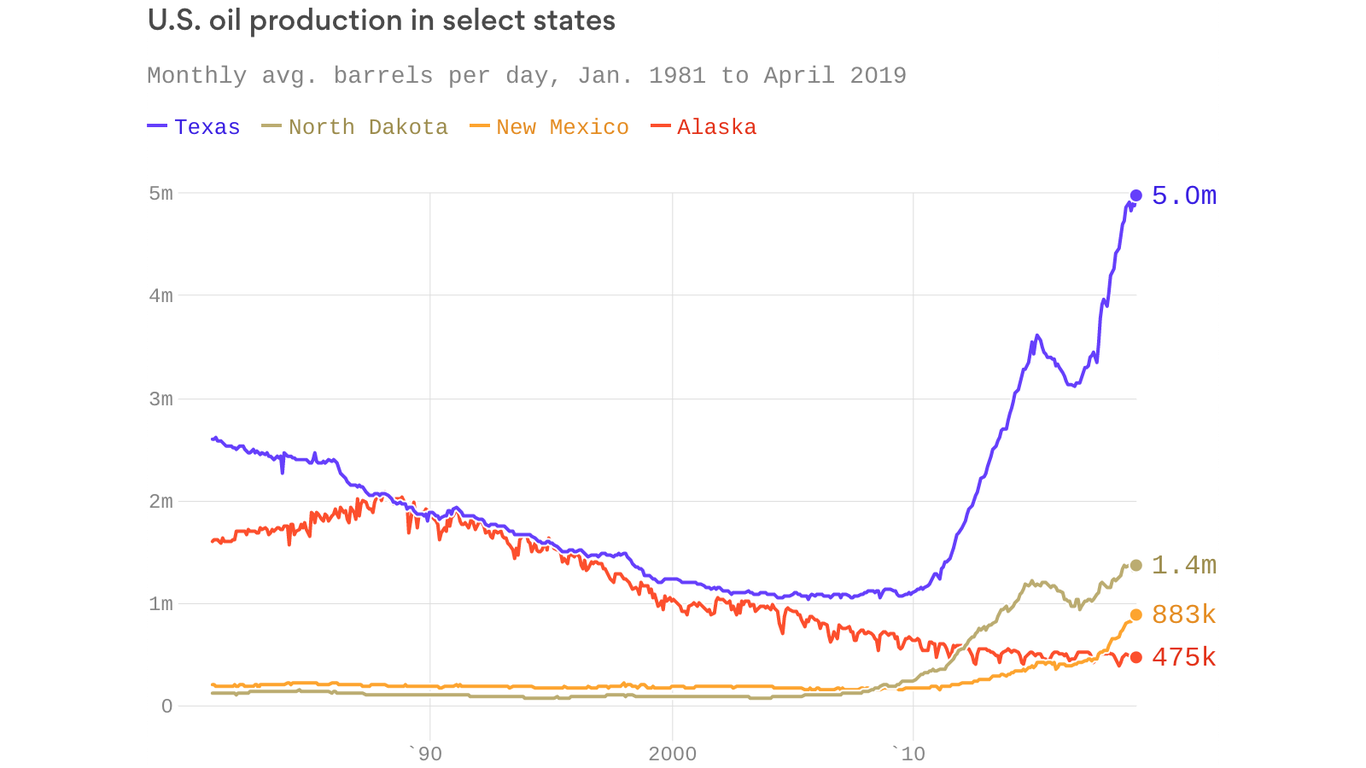 Texas is driving the surge in U.S. oil production