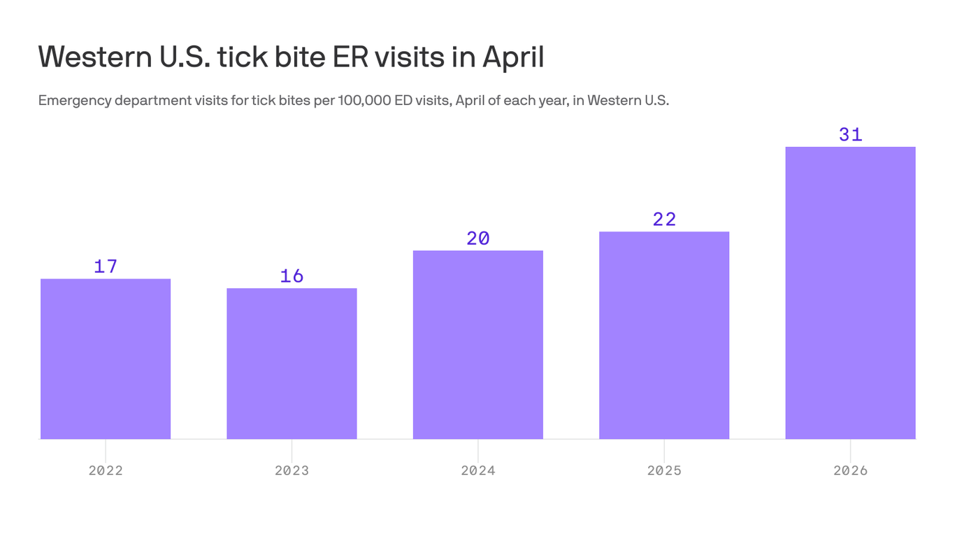 Tick bite ER visits soar in western states