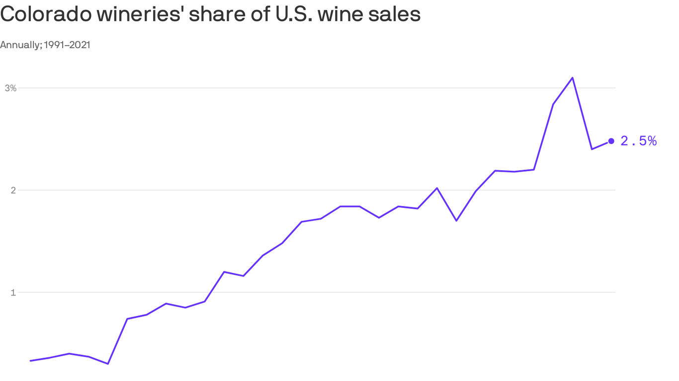 Colorado's wine industry looks to adapt to unpredictable seasons - Vimarsana News