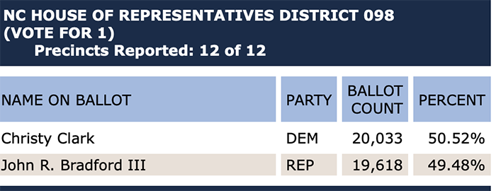 NC House District 98 2018