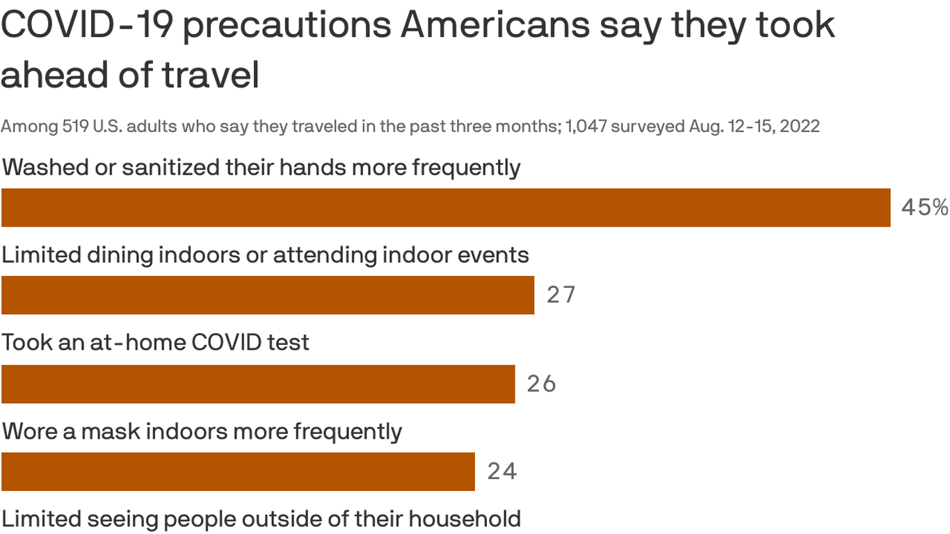 Axios-Ipsos poll: Americans aren't taking vacation precautions to avoid ...