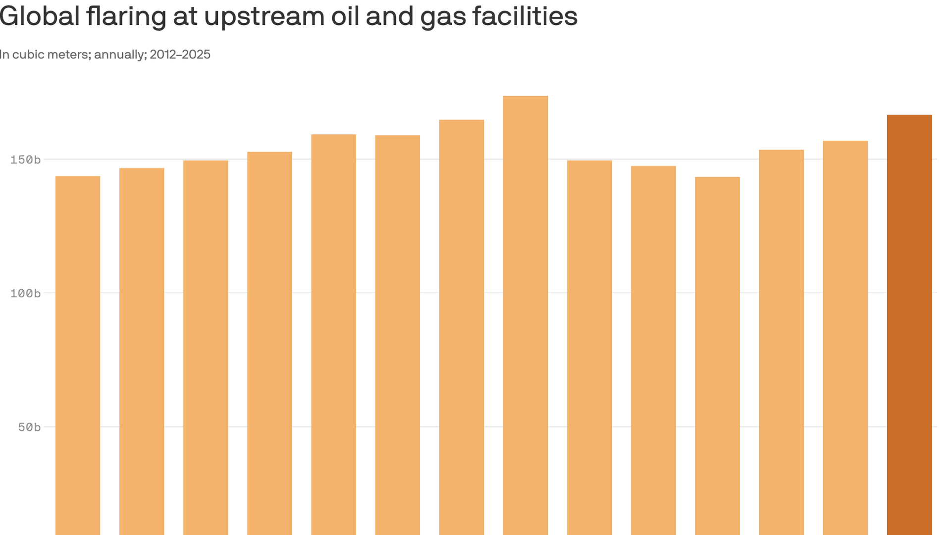 Bar chart of global flaring at upstream oil and gas facilities, annual cubic meters, 2012β2025. Orange bars rise overall, with the 2025 bar in brown near 200 billion cubic meters.