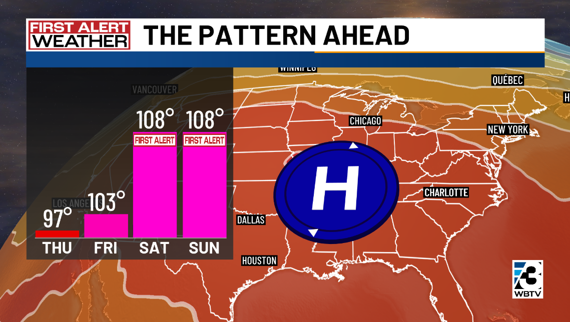Weather map showing a high pressure system over the central US with red-orange heat colors. Bar graph predicts rising temperatures: Thu 97°F, Fri 103°F, Sat and Sun 108°F with first alerts.