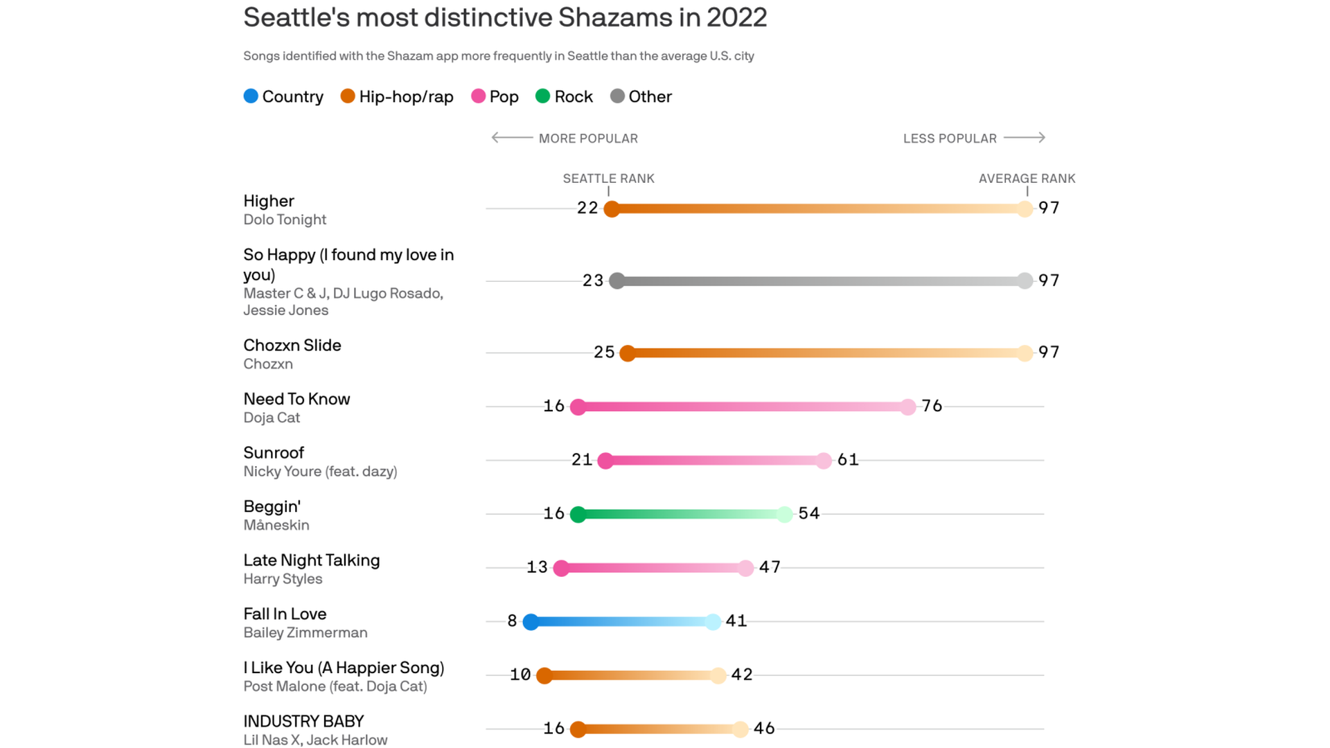 Chart showing Seattle's most Shazamed music in 2022 was pop