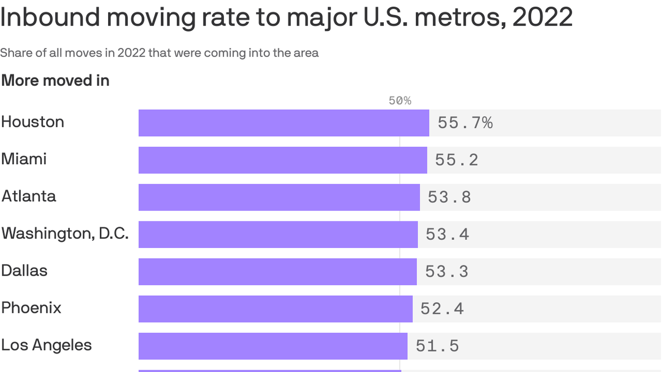More people are moving to Miami and other Sun Belt cities Axios Miami