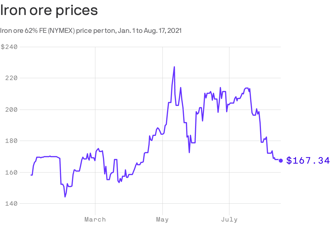 A chart showing the price of iron ore in 2021.