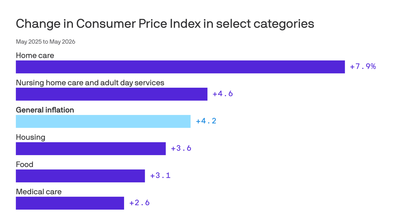 Home care costs grow much faster than inflation