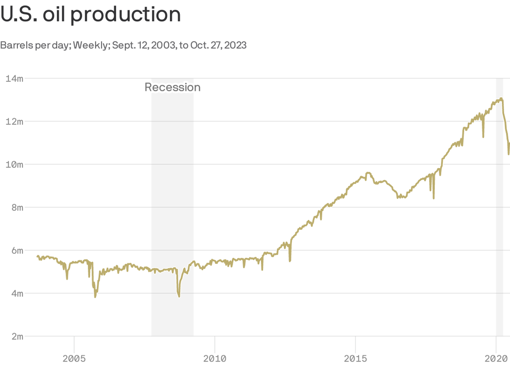 Oil prices drop to 3-month low amid record U.S. production