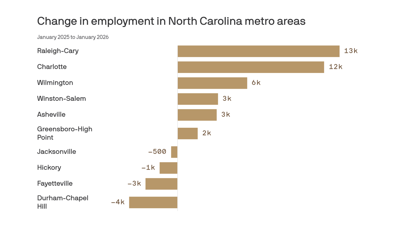 Tale of two metros: Raleigh gained jobs last year while Durham lost ...