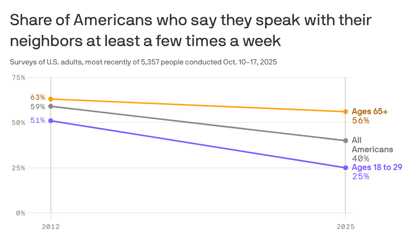 Americans aren't feeling so neighborly anymore
