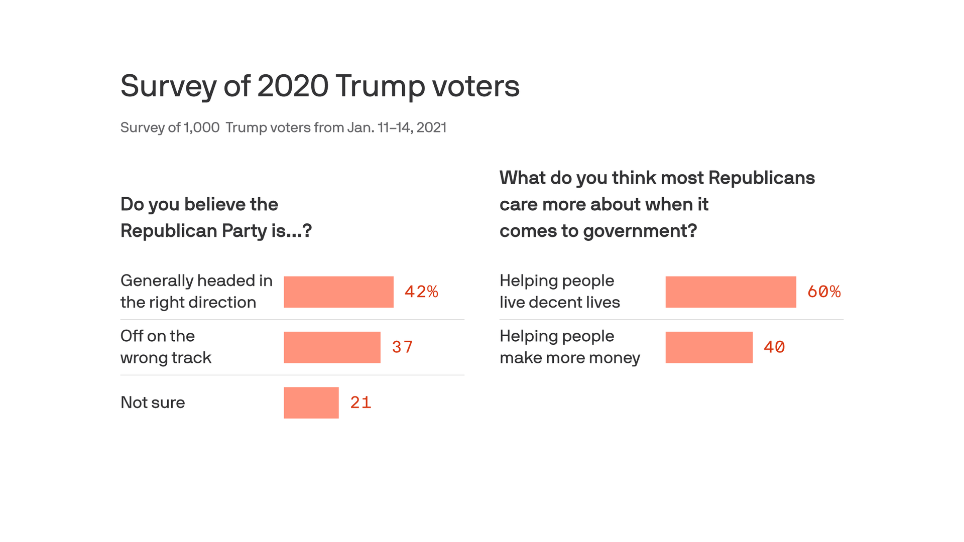 Survey Trump Voters Shows Divided Over Economic Policy Future Of Gop Axios