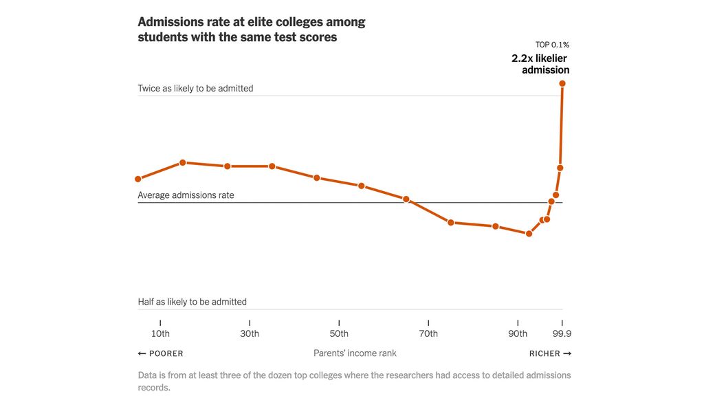 Report Finds Wealthy Students Are Twice As Likely To Be Accepted Into