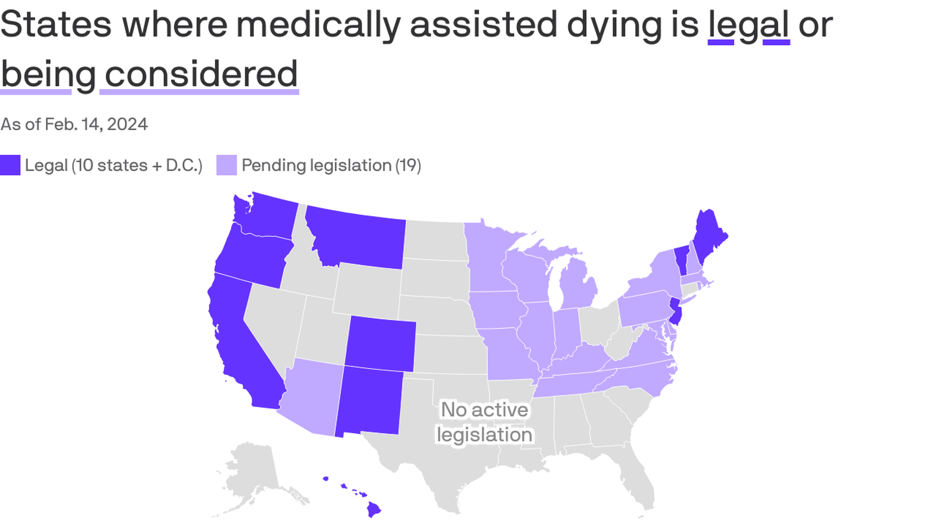 Choropleth map showing there are 19 states with active legislation considering medical aid in dying. In 10 states and D.C., medical aid in dying is legal.
