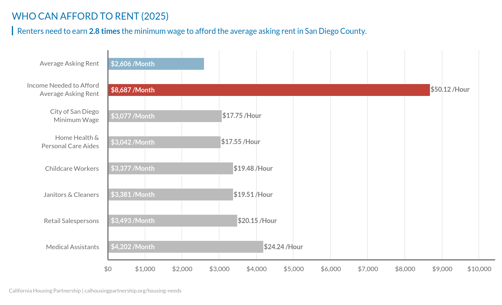 Infographic 'Who Can Afford to Rent (2025)': blue bar shows average asking rent $2,606/mo; red bar shows income needed $8,687/mo ($50.12/hr); grey bars show monthly wages for several jobs near $3k–$4k.