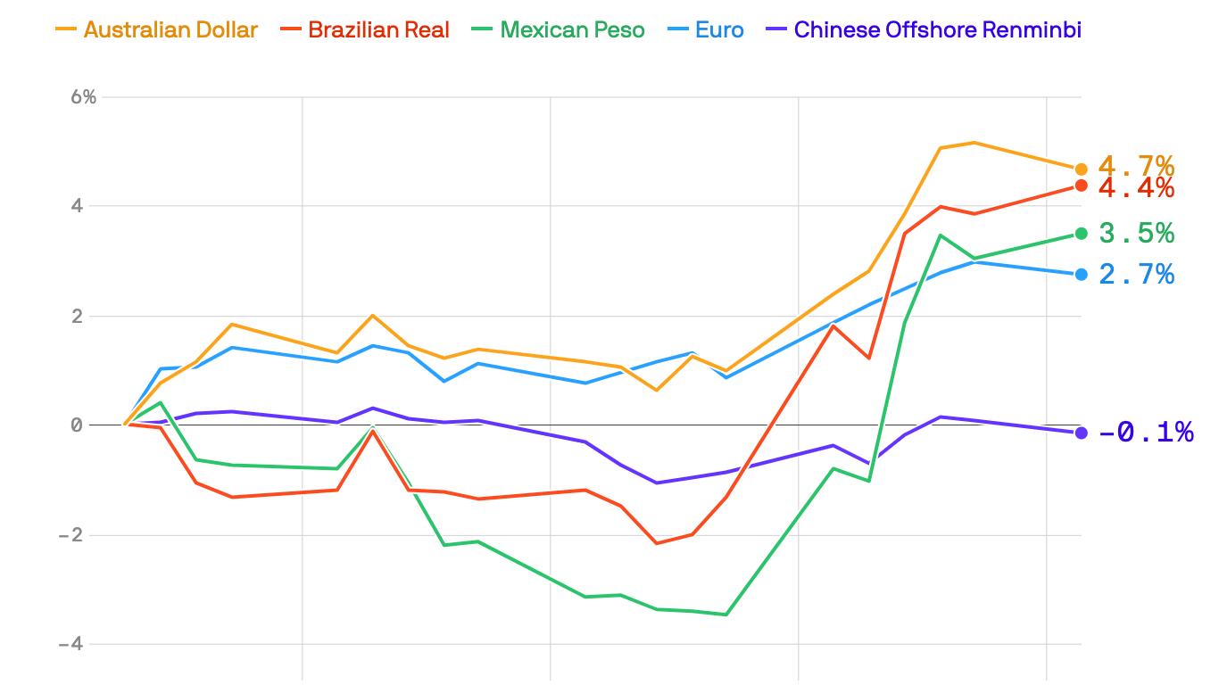 China is attracting global investors' attention, boosting the yuan