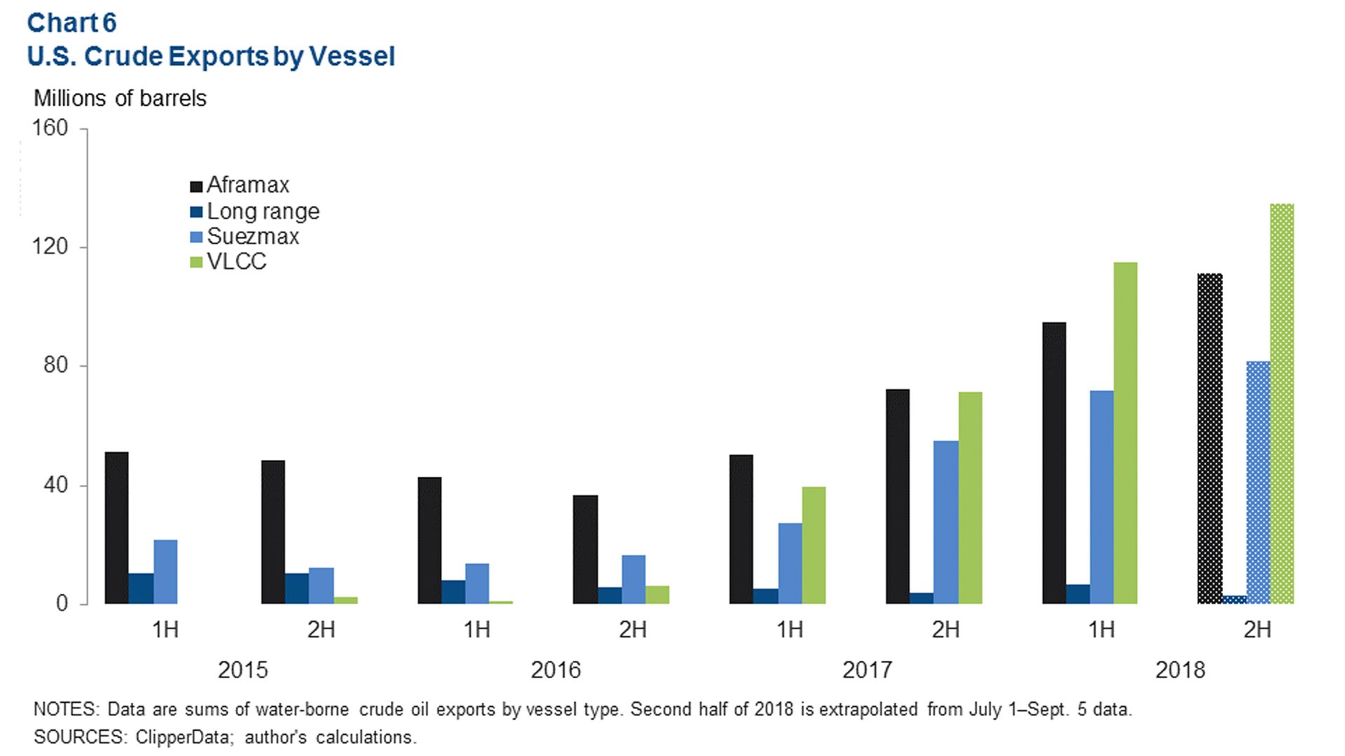 U.S. crude oil export chart