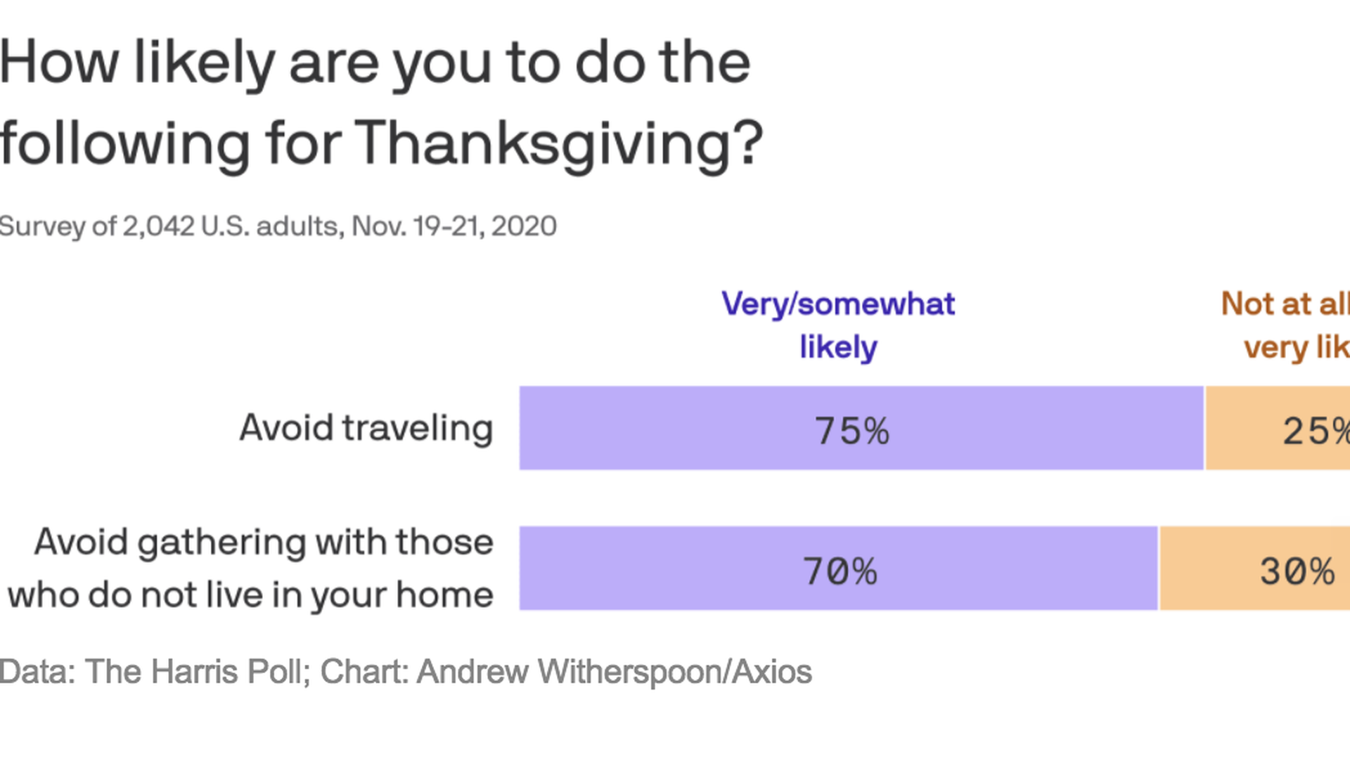 25 30 Of Americans Say They Ll Ignore Thanksgiving Warning Axios