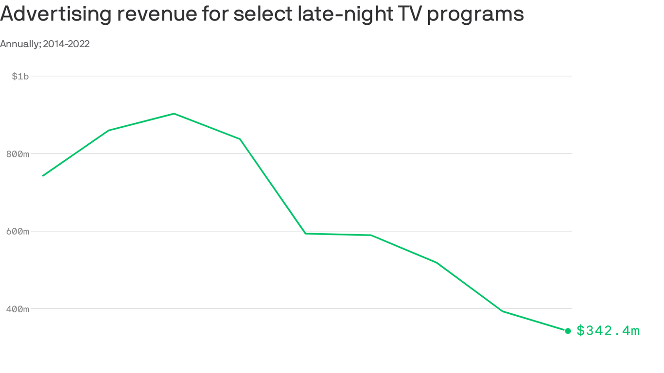late night talk show ratings 2023 by year