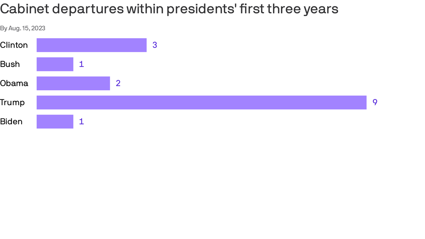 Just one Biden Cabinet member has departed in his first three years